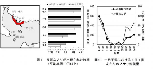 ノリとアサリの漁業の状況
