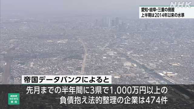 愛知 岐阜 三重の３県 上半期の企業倒産４７４件｜NHK 東海のニュース