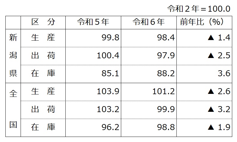 sisuu-table（年間補正）