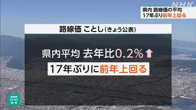 路線価 静岡県内の平均 １７年ぶりに前の年を上回る｜NHK 静岡県のニュース