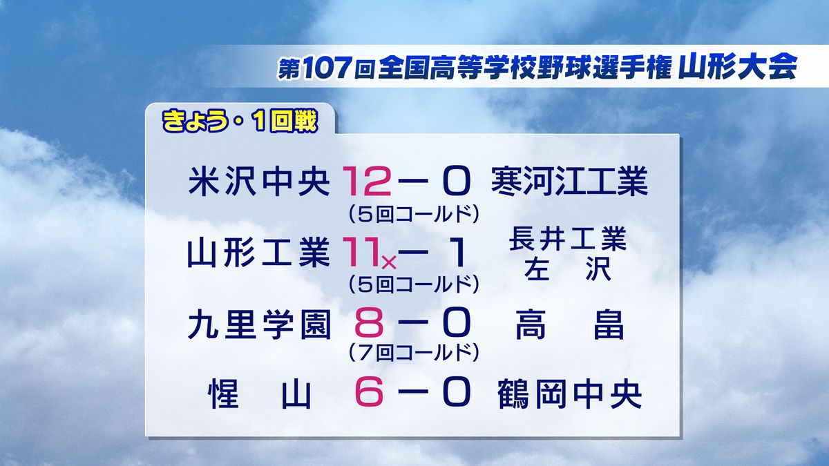 夏の高校野球山形県大会　11日の1回戦7試合の結果　米沢中央や惺山が2回戦へ