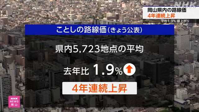 路線価 岡山県内の平均は１.９％値上がりで４年連続上昇｜NHK 岡山県のニュース