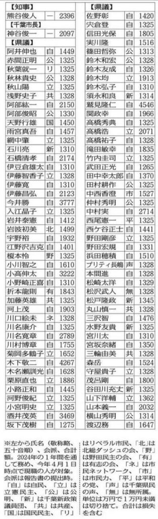 千葉県議平均所得1636万円 知事2396万円、千葉市長2097万円 24年分を公開：東京新聞デジタル - 東京新聞デジタル