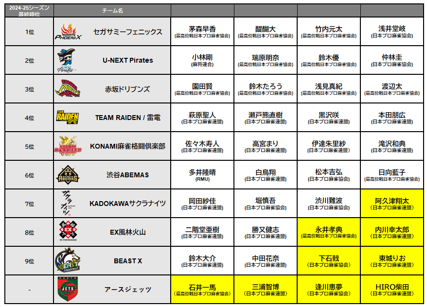 🆕Mリーグ2025-26シーズン Mリーガー全40名との選手契約合意のお知らせ | M.LEAGUE（Mリーグ）