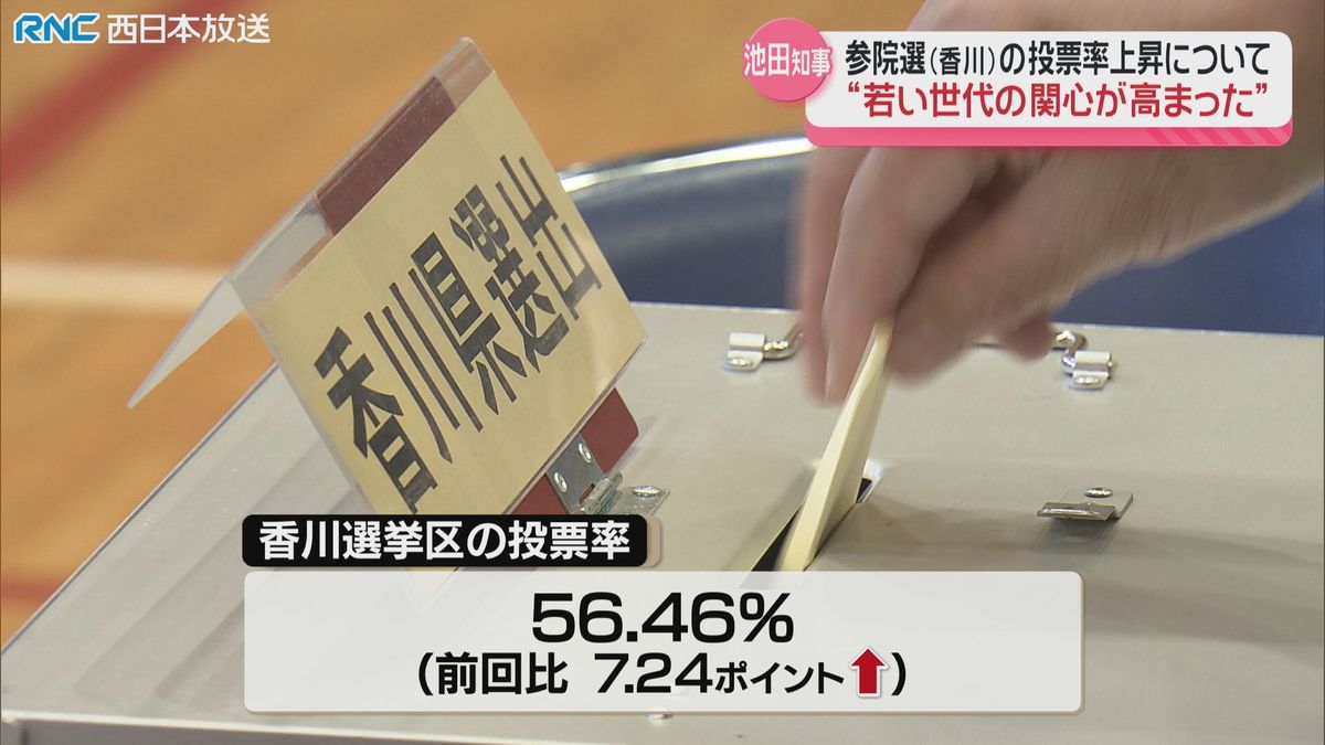 参院選投票率アップ「若い世代の政治に対する関心が高まった結果」香川県知事
