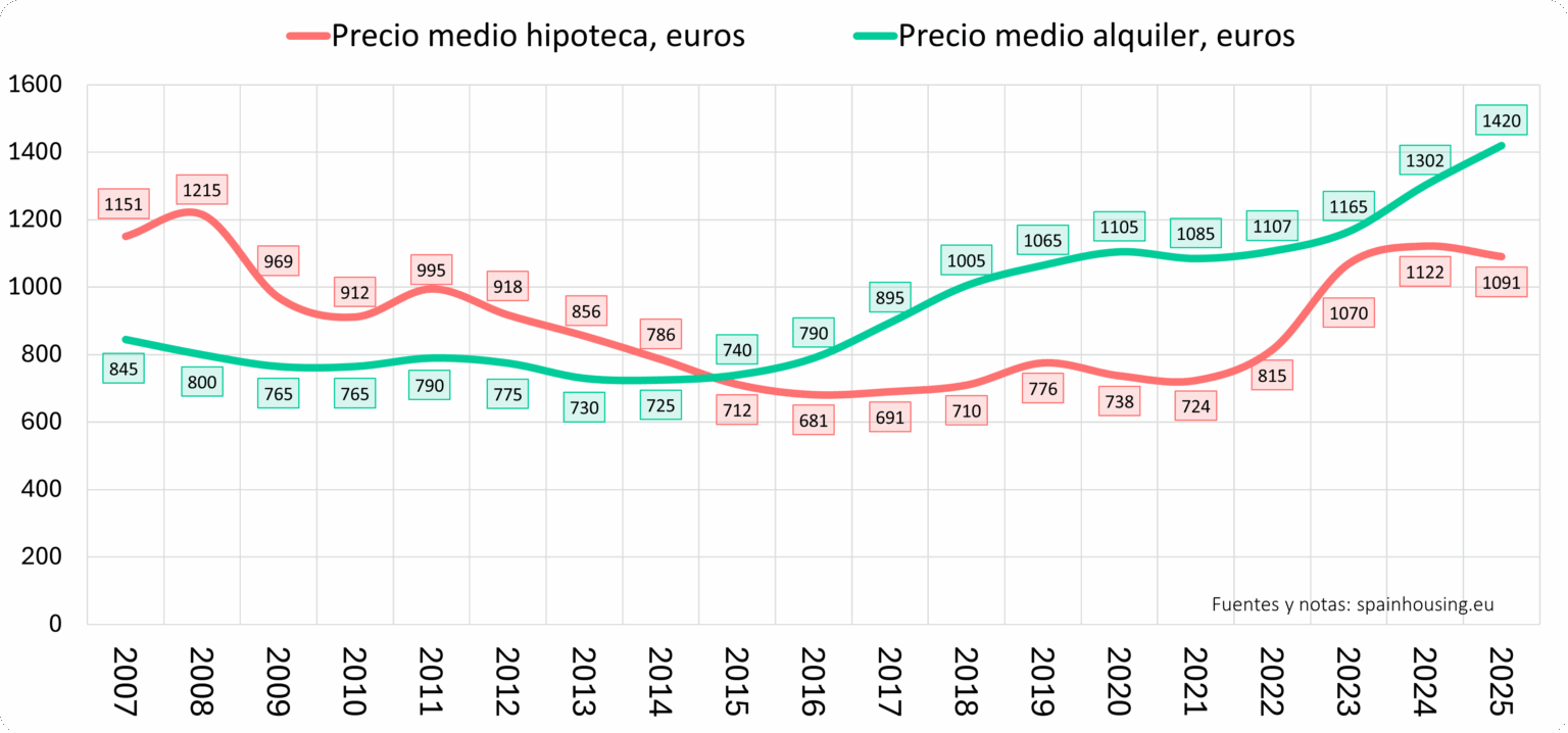 家を借りることは住宅ローンよりも高価であり、2015年以降です