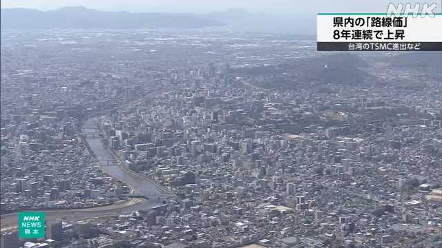 路線価 ８年連続上昇 ＴＳＭＣ進出や観光客増加などで｜NHK 熊本県のニュース