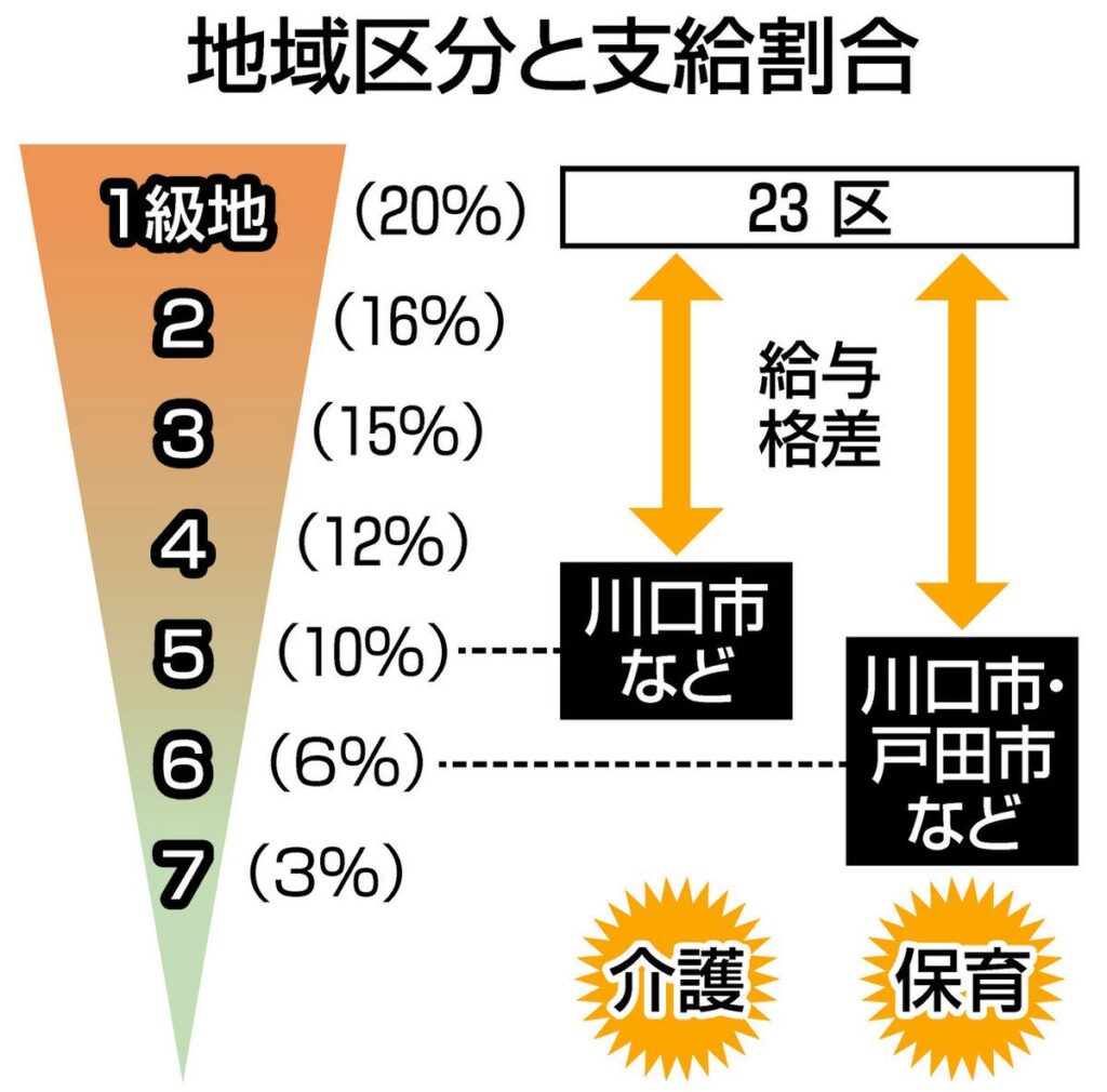 埼玉の人材が東京に… 介護の現場で、保育の施設で「流出の連鎖」 参院選の争点を考えた：東京新聞デジタル - 東京新聞デジタル