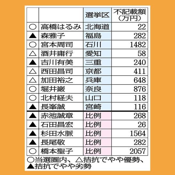 参院選「自民裏金議員15人」で当確5人だけの衝撃情勢…比例は組織票があっても狭き門 ― 組織票のない杉田水脈氏らはまったく見通したたず