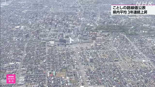 路線価 秋田県内平均０.２％上昇 ３年連続の上昇に｜NHK 秋田県のニュース