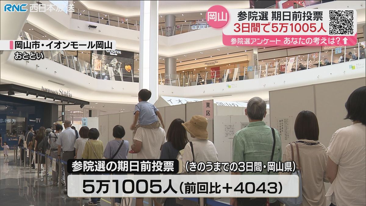 期日前投票　岡山香川とも前回参院選に比べ増加