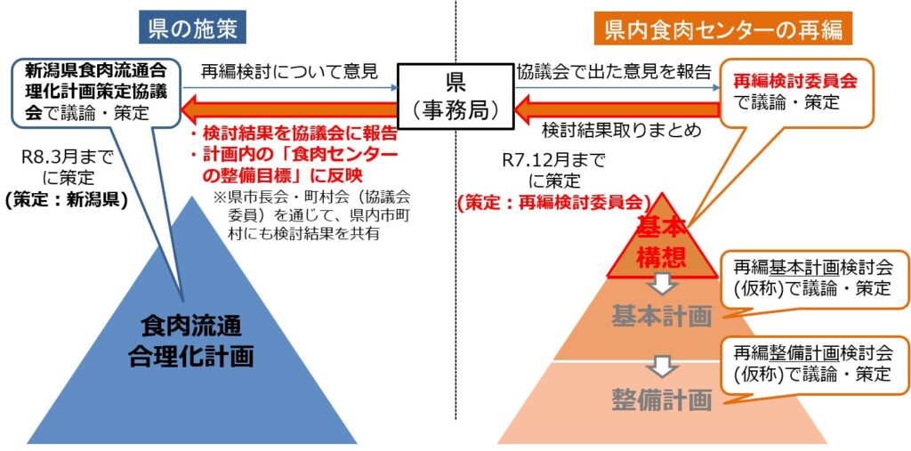 食肉流通合理化計画と食肉センター再編検討の関係