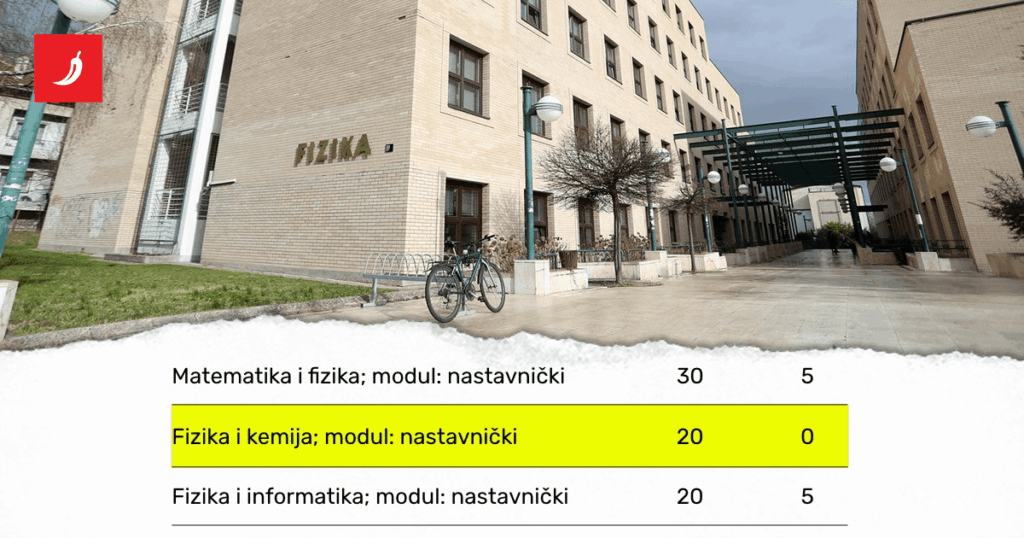 クロアチアの誰も化学と物理学の研究に登録していません