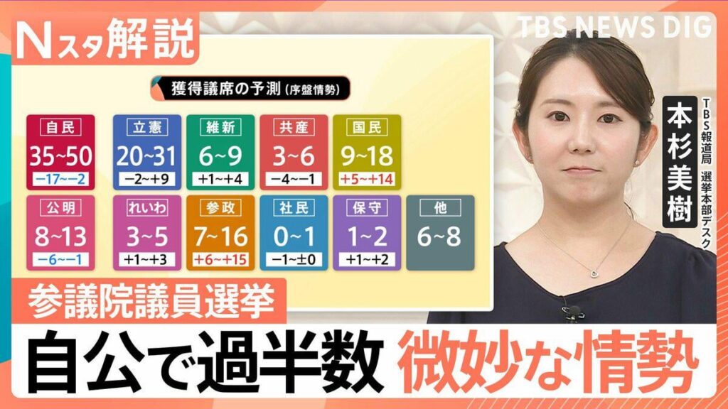 参議院選挙、序盤の情勢分析 「自公で過半数」微妙か 約4割「まだ投票先決めてない」でどうなる？【Nスタ解説】【選挙の日、そのまえに】