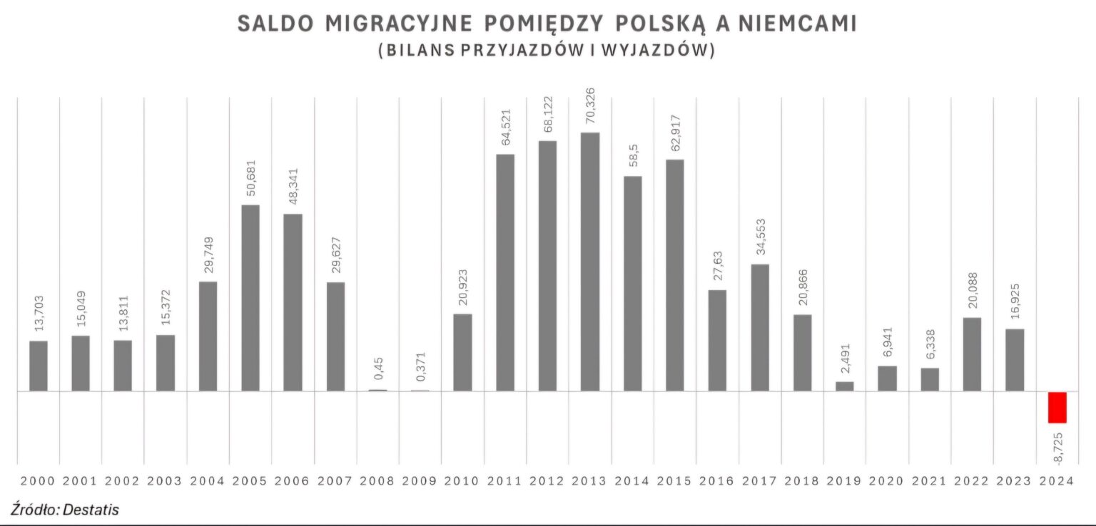 ポーランドの移民は、ドイツの統計が25年ぶりにドイツを去り、ポーランドからドイツに来たため、ドイツの統計が初めて示されているため、終了しています。
