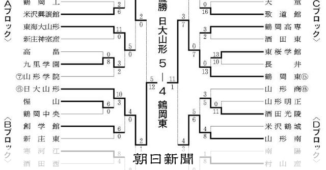 失敗を礎に成長、感謝の心忘れず　印象に残る山形大会40チーム - 高校野球 [山形県]：朝日新聞