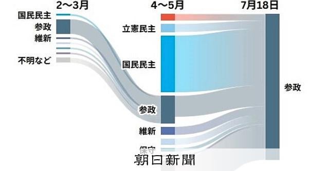 参政の急伸、半数は国民民主から流入 比例区投票先、ネット意識調査