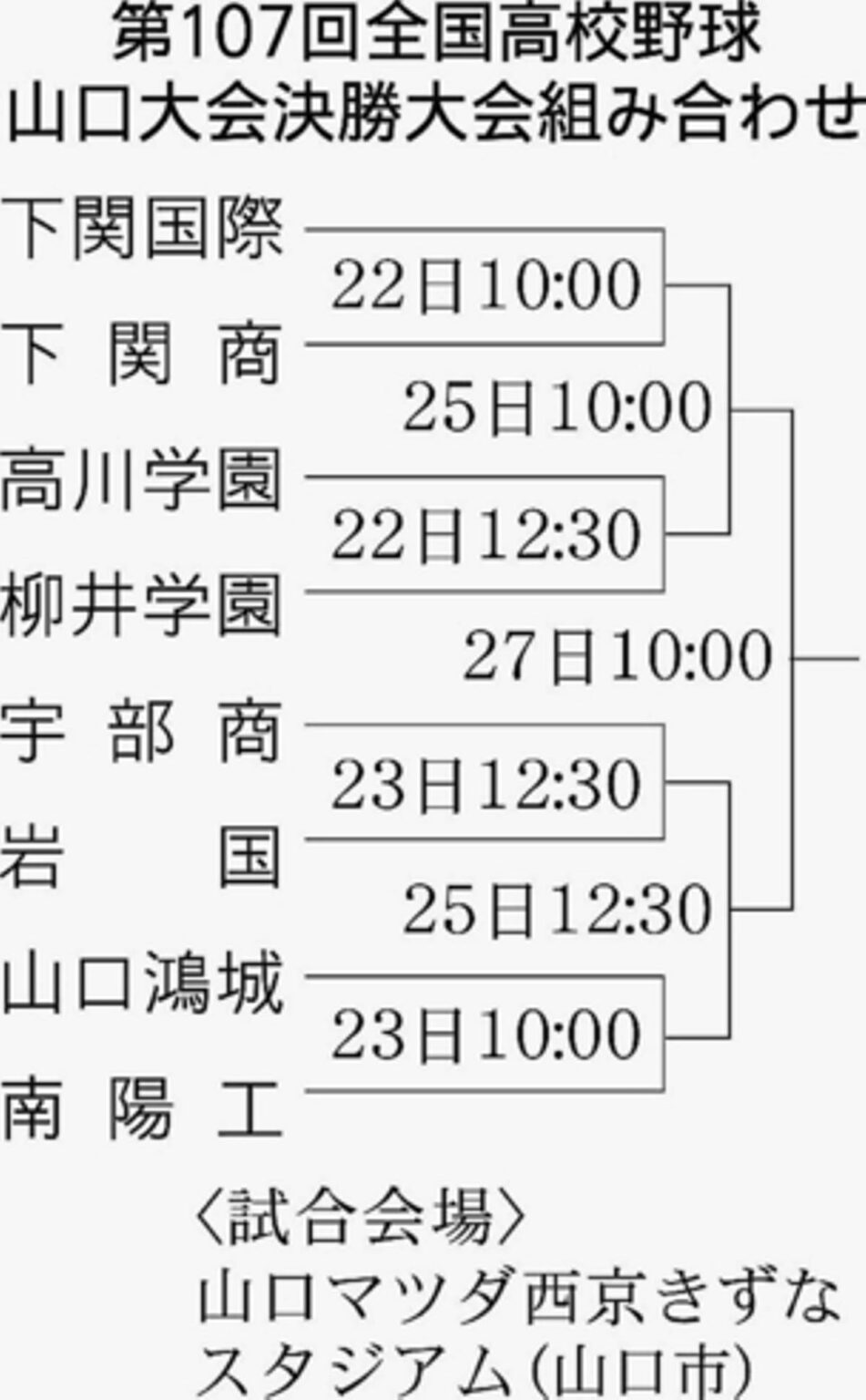 全国高校野球山口大会の県決勝大会組み合わせ