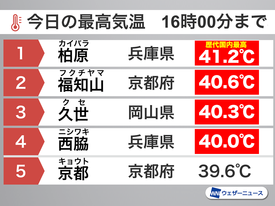 兵庫県丹波市で日本歴代最高の41.2℃ 近畿で40℃以上観測は31年ぶり