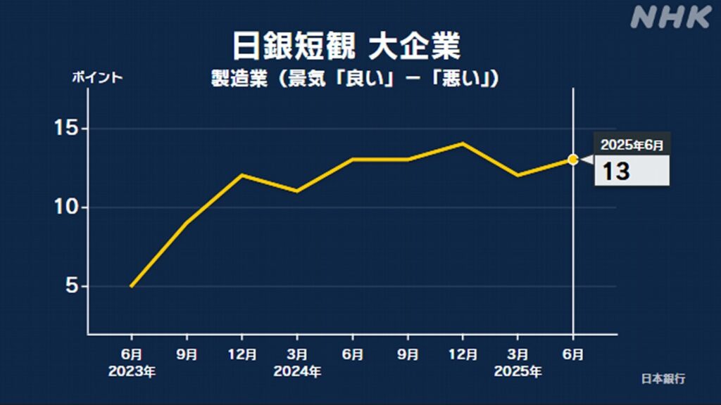 日銀短観 大企業製造業の景気判断 +13ポイント 2期ぶりに改善 - nhk.or.jp