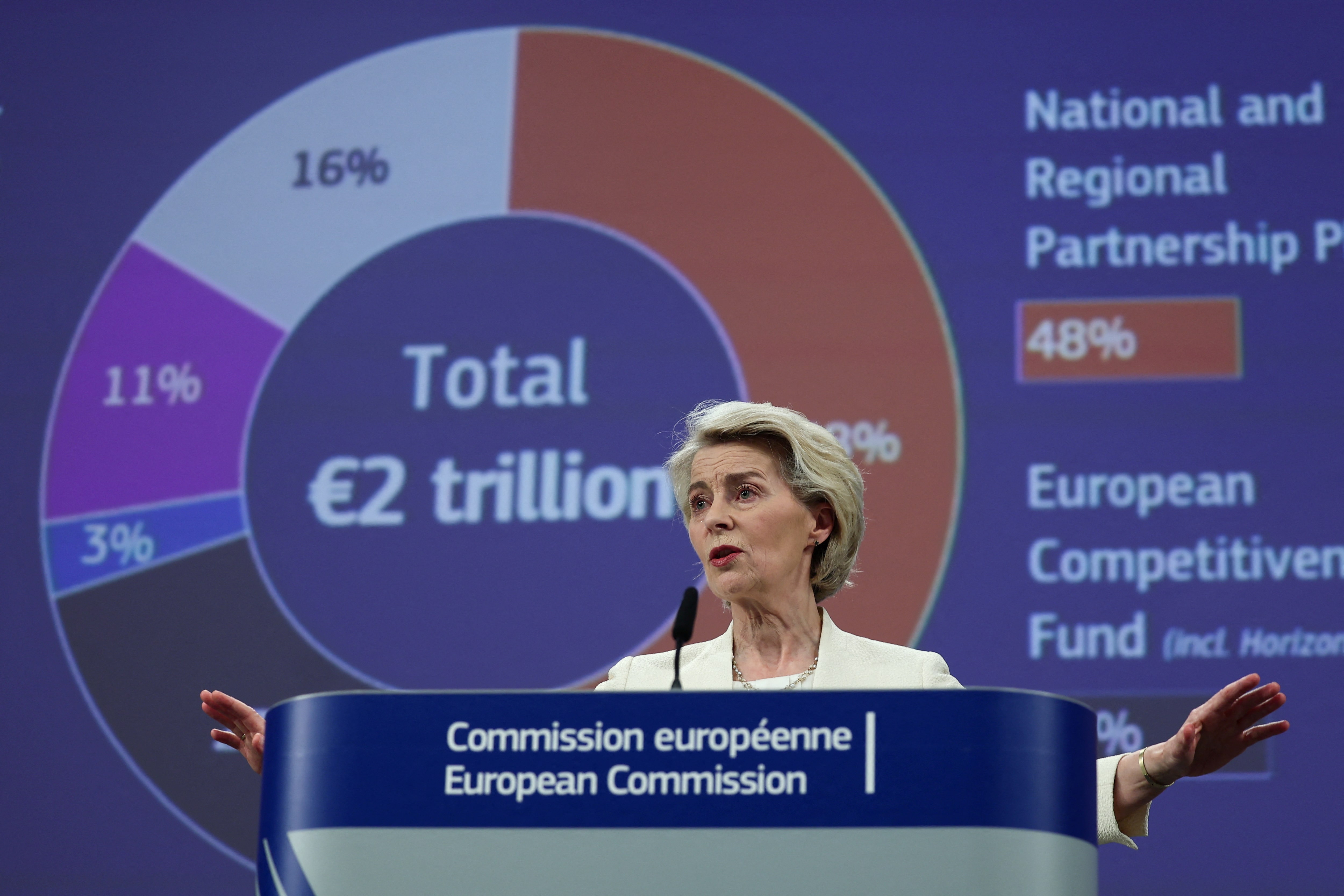 ＥＵが2兆ユーロの次期7カ年予算案提示、防衛と競争力向上を重視