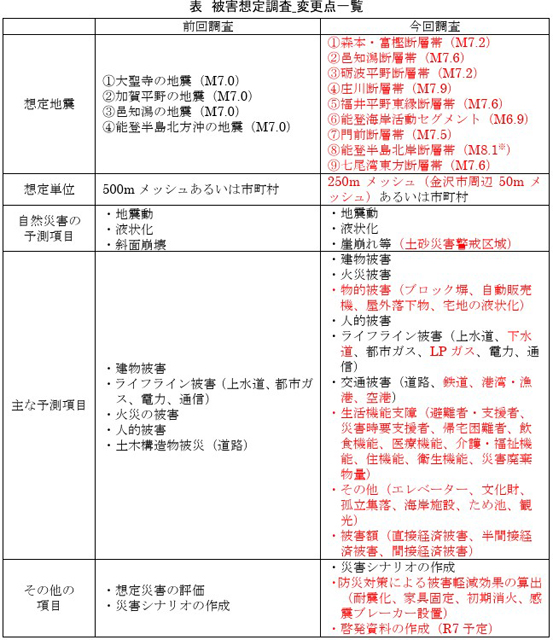 P2 3 石川県「地震被害想定調査 変更点一覧」 - 石川県 地震被害想定と対策