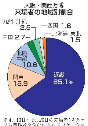 万博来場者、大阪・兵庫が半数　近畿圏６５％で偏り