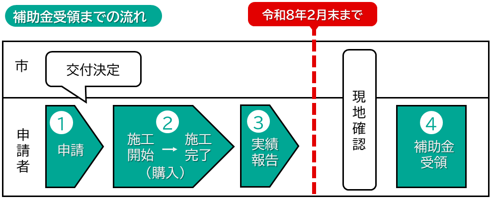 補助金受領までの流れを市と申請者それぞれで示したフロー図
