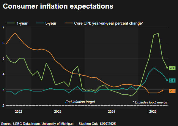 UMich inflation expectations