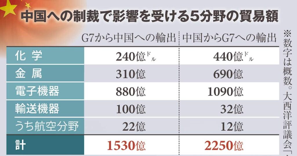 対中制裁、事前の準備が必要 大西洋評議会 台湾危機で中国に制裁する（下） 有事を読み解く㊳ - 産経ニュース