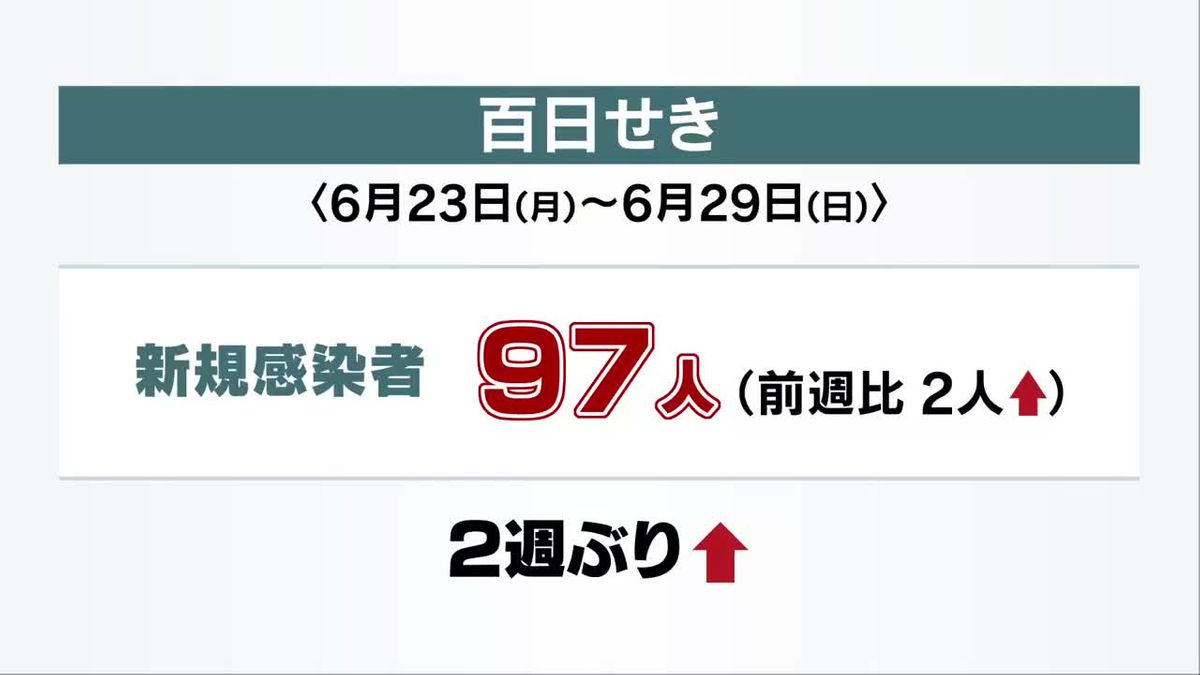 百日せき　感染者数高止まり続く　岩手県