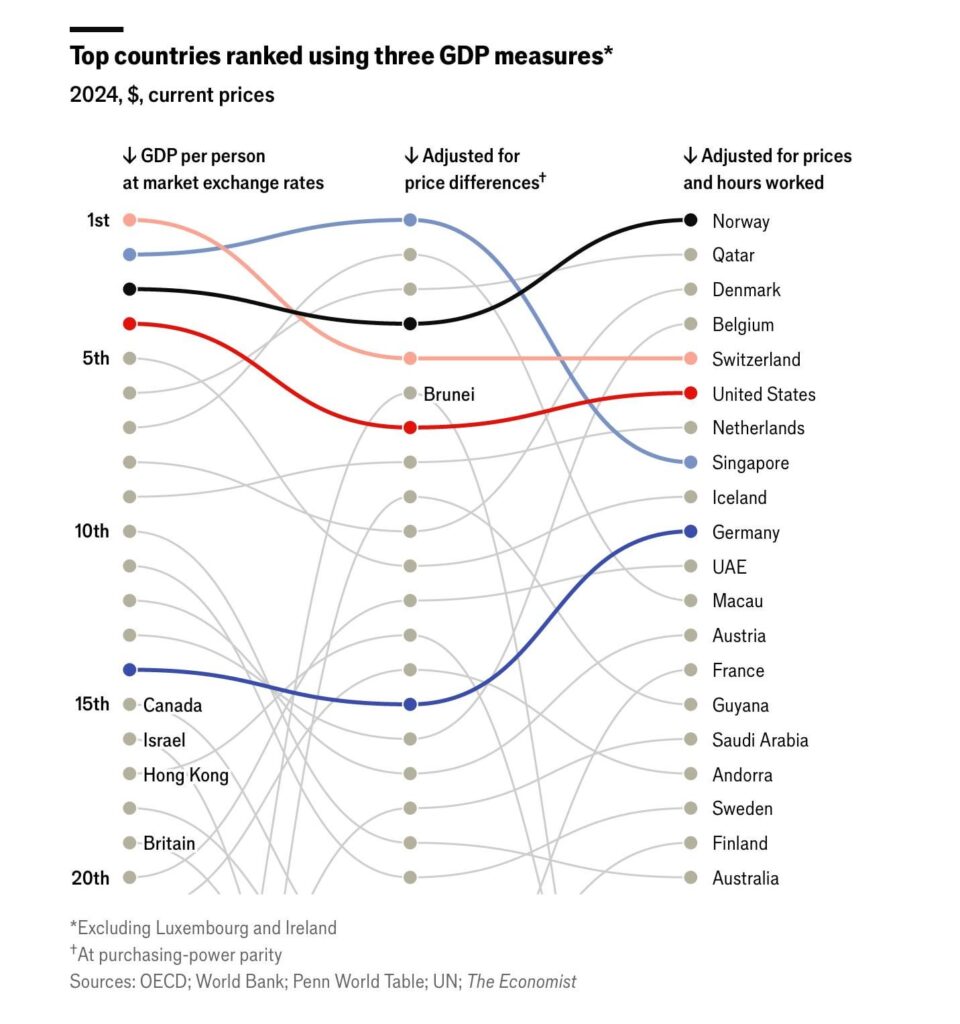 スイスは現在、市場為替レートで最も豊かな国です。勤務時間に合わせて調整され、5位になり、ノルウェーがトップになります。