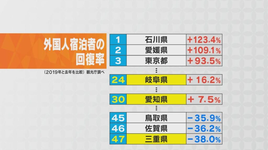 コロナ禍後の外国人宿泊者数“回復率”ワーストは三重県 老舗旅館は県の補助金で和室→“和洋室”に ５か国語操るスタッフも (2025年7月25日) - エキサイトニュース