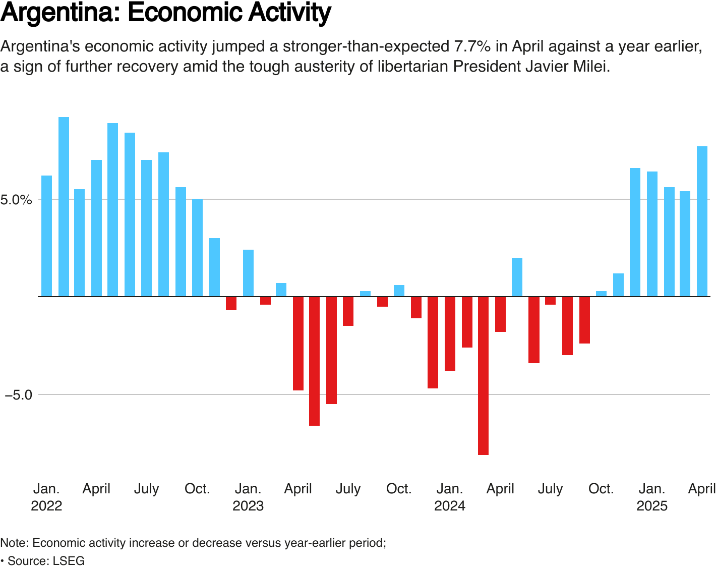 Argentina monthly economic activity