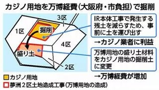 ‪「しんぶん赤旗」のスクープです。大阪府・市が万博の経費を使って、隣接するカジノ用地を掘削していたことがわかりました。本来カジノ事業者が負担すべき残土の処分費など20億円超を大阪府市が肩代わりした形です。特定事業者への便宜供与にあたります。カジノを優先する維新の責任が問われます。‬ (2枚)