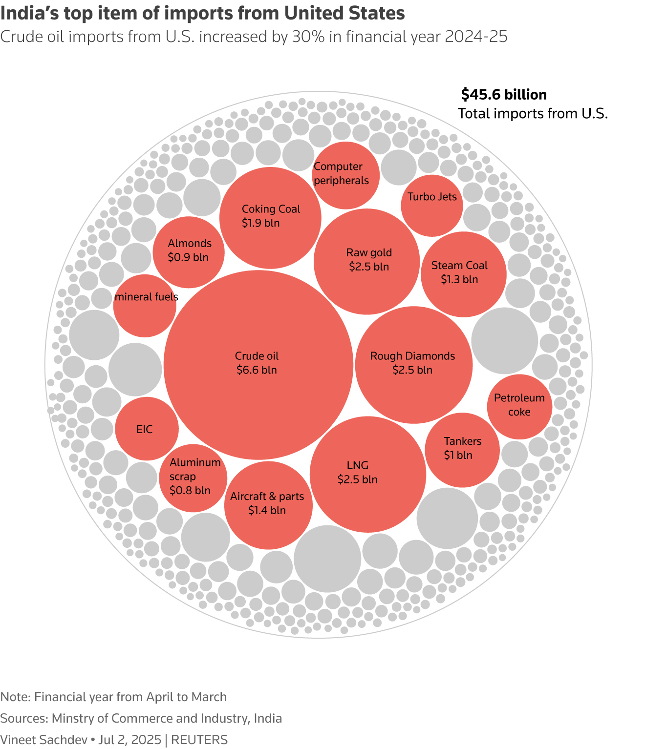 Graphic: Graphic showing India’s top item of imports from United States