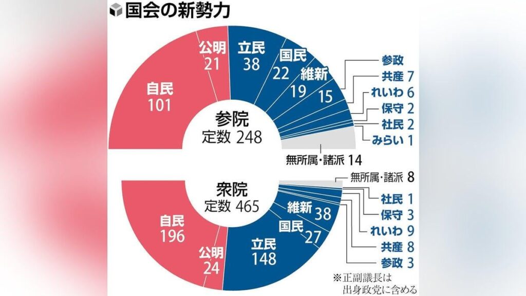 自民は３番目に少ない３９議席・公明は過去最低８議席、立民横ばい・国民と参政躍進…全顔ぶれ確定
