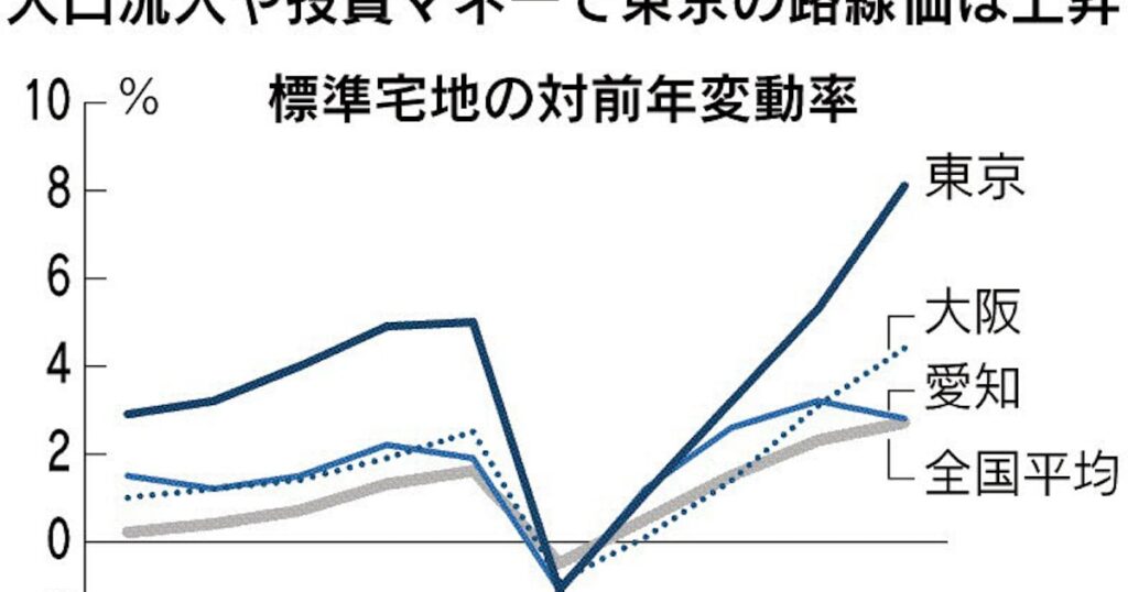 地価、東京「一人勝ち」 路線価8.1%上昇、全国平均の3倍 マンション高騰・海外マネー流入 - 日本経済新聞