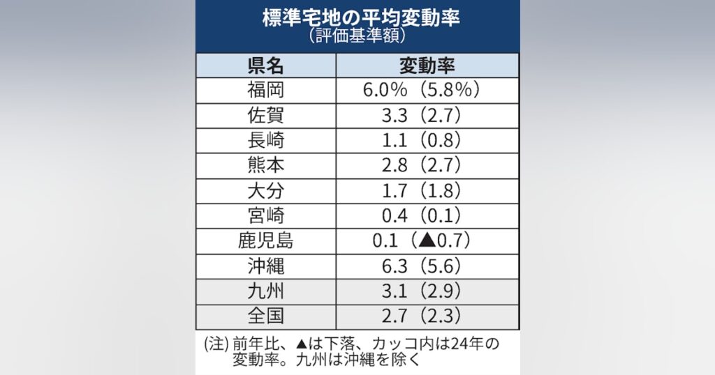 福岡県の路線価6%上昇、全国3位 中心部鈍化も久留米市16%上昇 - 日本経済新聞