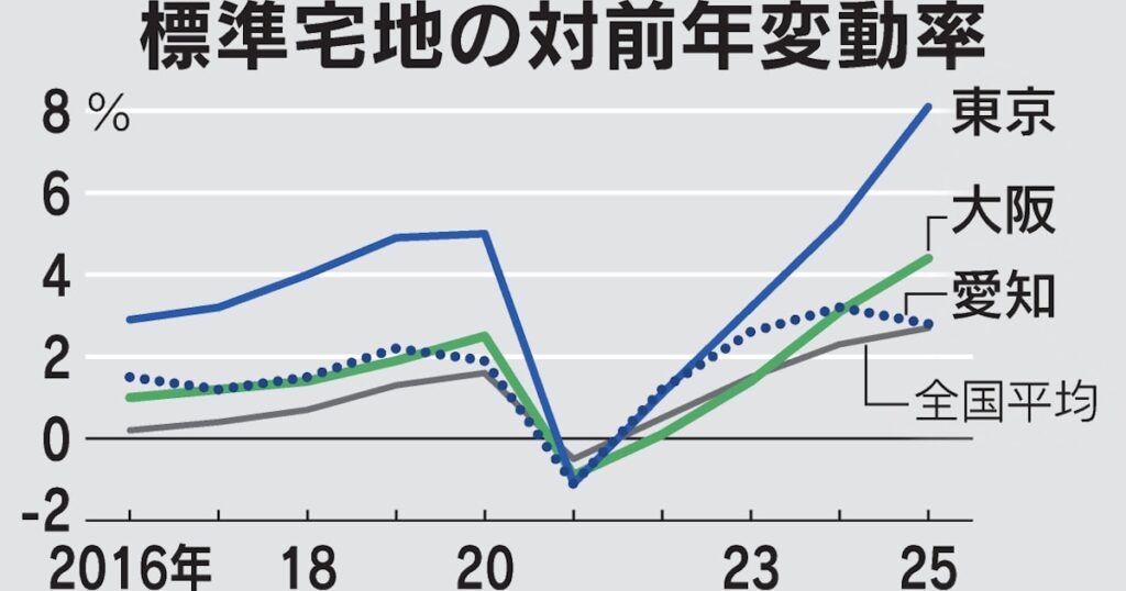 地価「東京」1強 全国最高8%上昇、人口や投資増でマンション需要 - 日本経済新聞
