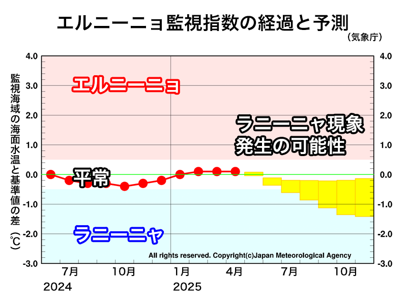 秋にラニーニャ現象発生の可能性 水温が低下の予想(エルニーニョ監視速報)