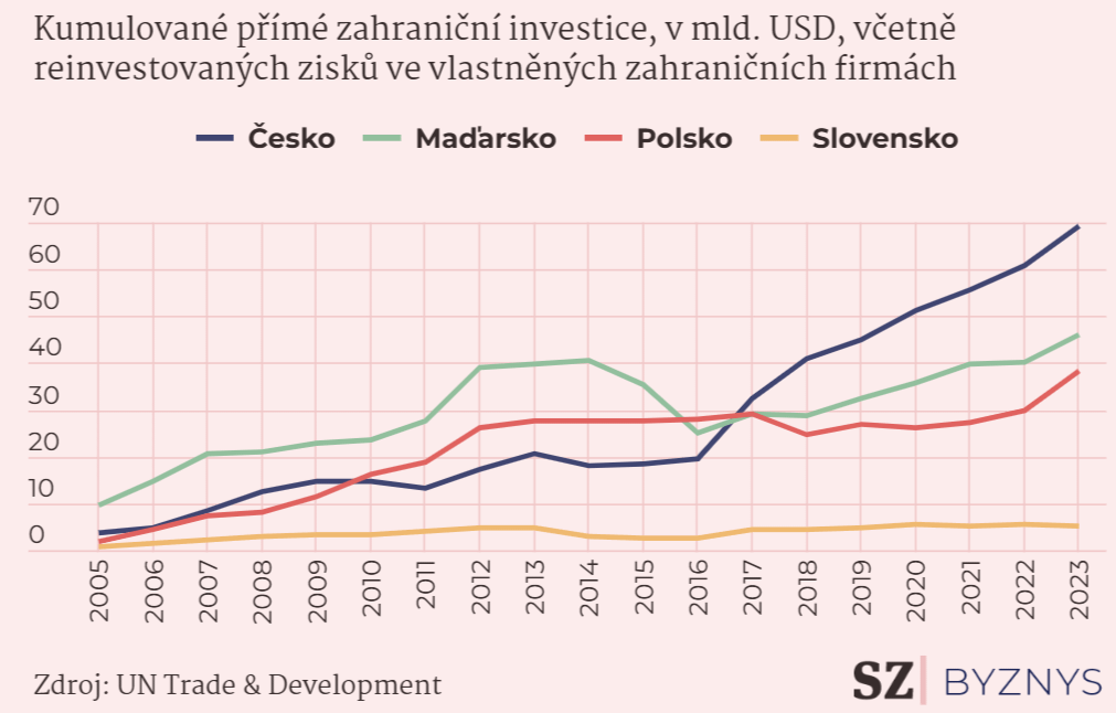2005年から2023年までの数十億米ドルのV4国の外向きの投資（ポーランド、チェコ、ハンガリー、スロバキア）