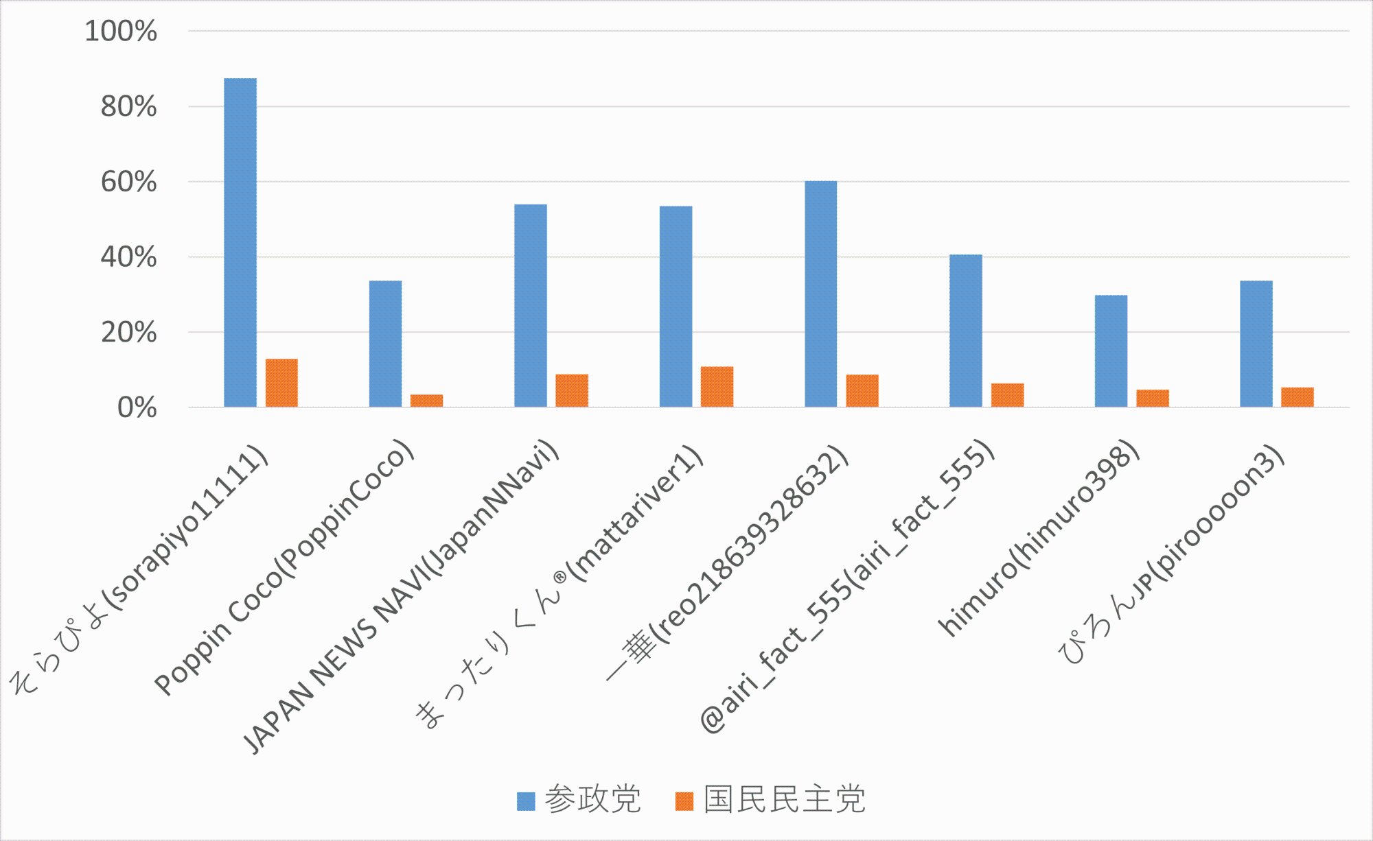 参政党，国民民主党アカウントのポストの拡散率（筆者作成）