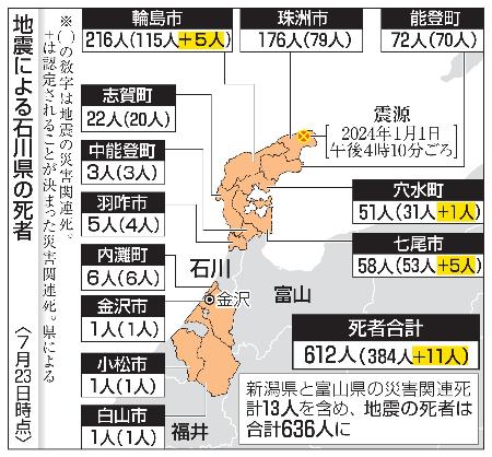 能登地震の死者６３６人に 石川で関連死１１人認定へ | | 全国のニュース