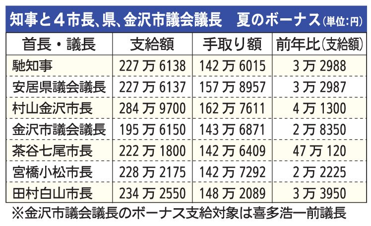 石川県、夏のボーナス１万４千円増 ２年連続８０万円超え 馳知事、村山金沢市長の支給額は｜社会｜石川のニュース｜北國新聞 - 北國新聞