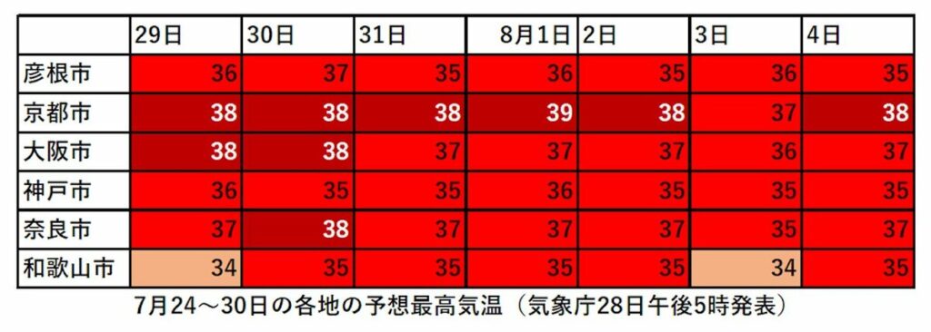滋賀県、8月上旬にかけて猛暑日が続く恐れ 近畿地方に高温に関する情報発表 - 京都新聞デジタル