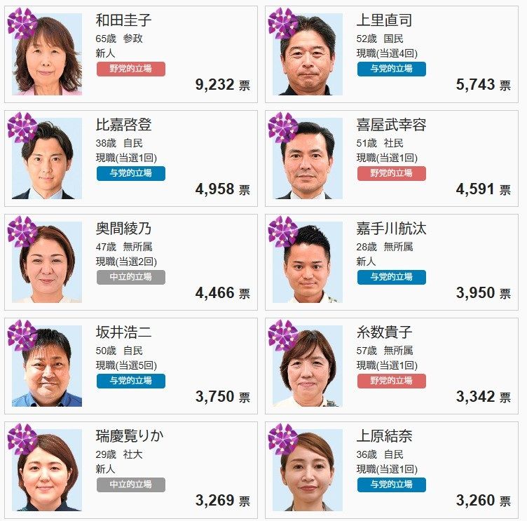 【一覧あり】那覇市議選、当選40人決まる　女性最多の16人　参政・和田氏がトップ | ウェブオリジナルPlus | 沖縄タイムス＋プラス