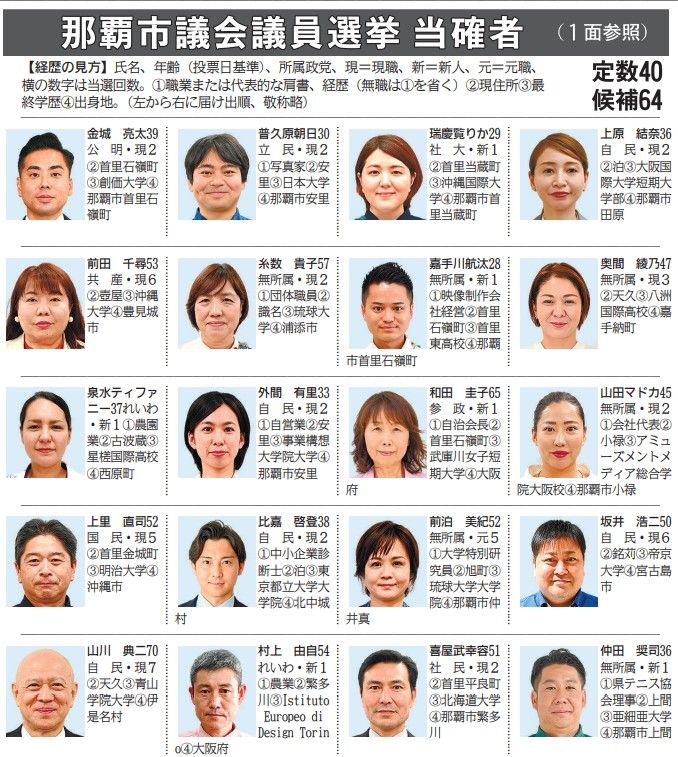 那覇市議選20人が当選確実　投票率59.29％【7月21日午前3時現在】 | 沖縄タイムス＋プラス