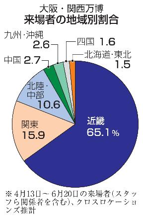 万博来場者、大阪・兵庫が半数 近畿圏６５％で偏り | | 全国のニュース