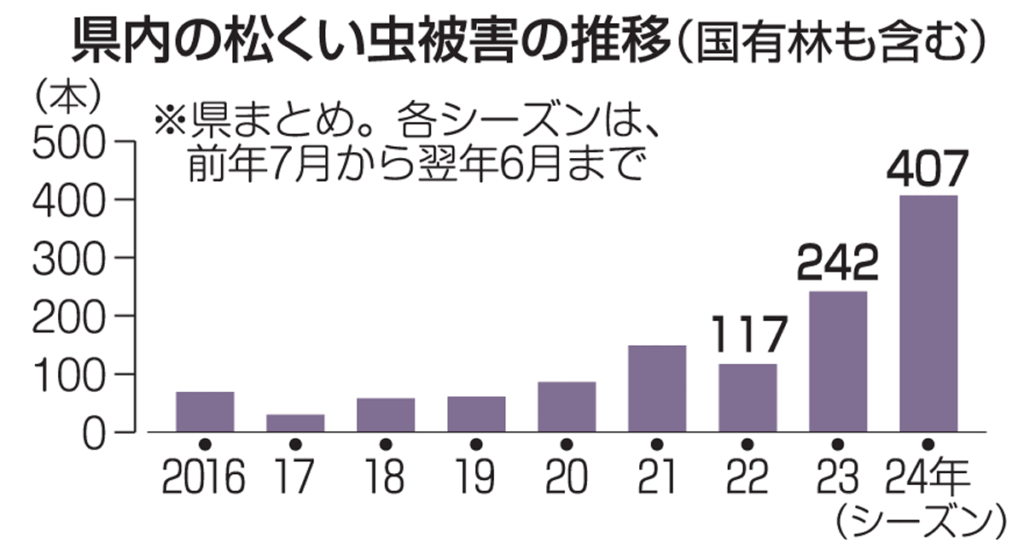 松くい虫被害 過去最多407本／青森県内｜行政・政治,青森県｜青森ニュース｜Web東奥 - 東奥日報社